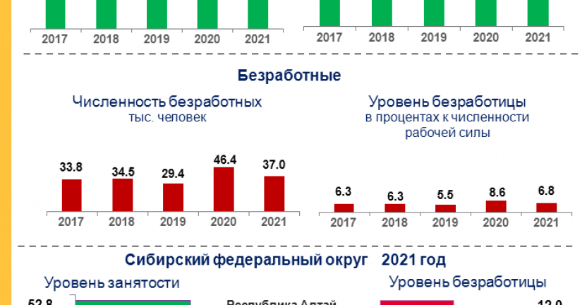 Занятость и безработица в Томской области и в субъектах Сибирского федерального округа; итоги 2021 года